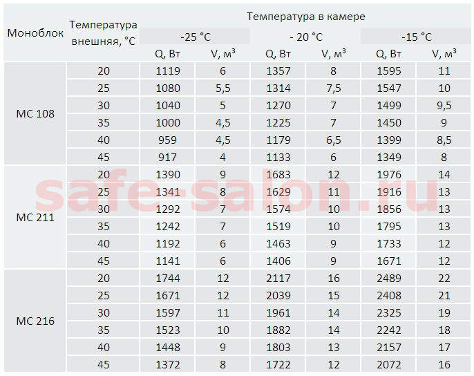 Таблица быстрого расчёта агрегата Полюс для низкотемпературной камеры